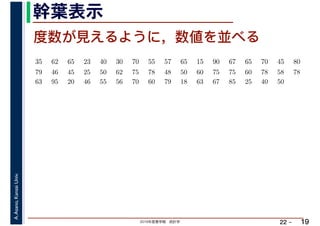 2019年度春学期　統計学
A.Asano,KansaiUniv.
22 –
幹葉表示
19
度数が見えるように，数値を並べる
35 　 62 　 65 　 23 　 40 　 30 　 70 　 55 　 57 　 65 　 15 　 90 　 67 　 65 　 70 　 45 　 80 　
　 　 　
79 　 46 　 45 　 25 　 50 　 62 　 75 　 78 　 48 　 50 　 60 　 75 　 75 　 60 　 78 　 58 　 78 　
63 　 95 　 20 　 46 　 55 　 56 　 70 　 60 　 79 　 18 　 63 　 67 　 85 　 25 　 40 　 50
 