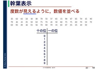 2019年度春学期　統計学
A.Asano,KansaiUniv.
22 –
幹葉表示
19
度数が見えるように，数値を並べる
35 　 62 　 65 　 23 　 40 　 30 　 70 　 55 　 57 　 65 　 15 　 90 　 67 　 65 　 70 　 45 　 80 　
　 　 　
79 　 46 　 45 　 25 　 50 　 62 　 75 　 78 　 48 　 50 　 60 　 75 　 75 　 60 　 78 　 58 　 78 　
63 　 95 　 20 　 46 　 55 　 56 　 70 　 60 　 79 　 18 　 63 　 67 　 85 　 25 　 40 　 50
十の位 一の位
0
1
2
3
4
5
6
7
8
9
 