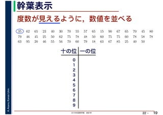 2019年度春学期　統計学
A.Asano,KansaiUniv.
22 –
幹葉表示
19
度数が見えるように，数値を並べる
35 　 62 　 65 　 23 　 40 　 30 　 70 　 55 　 57 　 65 　 15 　 90 　 67 　 65 　 70 　 45 　 80 　
　 　 　
79 　 46 　 45 　 25 　 50 　 62 　 75 　 78 　 48 　 50 　 60 　 75 　 75 　 60 　 78 　 58 　 78 　
63 　 95 　 20 　 46 　 55 　 56 　 70 　 60 　 79 　 18 　 63 　 67 　 85 　 25 　 40 　 50
十の位 一の位
0
1
2
3
4
5
6
7
8
9
 