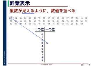 2019年度春学期　統計学
A.Asano,KansaiUniv.
22 –
幹葉表示
19
度数が見えるように，数値を並べる
35 　 62 　 65 　 23 　 40 　 30 　 70 　 55 　 57 　 65 　 15 　 90 　 67 　 65 　 70 　 45 　 80 　
　 　 　
79 　 46 　 45 　 25 　 50 　 62 　 75 　 78 　 48 　 50 　 60 　 75 　 75 　 60 　 78 　 58 　 78 　
63 　 95 　 20 　 46 　 55 　 56 　 70 　 60 　 79 　 18 　 63 　 67 　 85 　 25 　 40 　 50
十の位 一の位
0
1
2
3
4
5
6
7
8
9
5
 