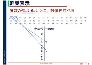 2019年度春学期　統計学
A.Asano,KansaiUniv.
22 –
幹葉表示
19
度数が見えるように，数値を並べる
35 　 62 　 65 　 23 　 40 　 30 　 70 　 55 　 57 　 65 　 15 　 90 　 67 　 65 　 70 　 45 　 80 　
　 　 　
79 　 46 　 45 　 25 　 50 　 62 　 75 　 78 　 48 　 50 　 60 　 75 　 75 　 60 　 78 　 58 　 78 　
63 　 95 　 20 　 46 　 55 　 56 　 70 　 60 　 79 　 18 　 63 　 67 　 85 　 25 　 40 　 50
十の位 一の位
0
1
2
3
4
5
6
7
8
9
5
2
 