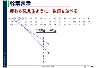2019年度春学期　統計学
A.Asano,KansaiUniv.
22 –
幹葉表示
19
度数が見えるように，数値を並べる
35 　 62 　 65 　 23 　 40 　 30 　 70 　 55 　 57 　 65 　 15 　 90 　 67 　 65 　 70 　 45 　 80 　
　 　 　
79 　 46 　 45 　 25 　 50 　 62 　 75 　 78 　 48 　 50 　 60 　 75 　 75 　 60 　 78 　 58 　 78 　
63 　 95 　 20 　 46 　 55 　 56 　 70 　 60 　 79 　 18 　 63 　 67 　 85 　 25 　 40 　 50
十の位 一の位
0
1
2
3
4
5
6
7
8
9
5
2
 