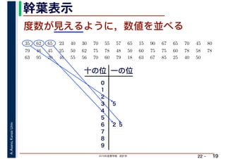 2019年度春学期　統計学
A.Asano,KansaiUniv.
22 –
幹葉表示
19
度数が見えるように，数値を並べる
35 　 62 　 65 　 23 　 40 　 30 　 70 　 55 　 57 　 65 　 15 　 90 　 67 　 65 　 70 　 45 　 80 　
　 　 　
79 　 46 　 45 　 25 　 50 　 62 　 75 　 78 　 48 　 50 　 60 　 75 　 75 　 60 　 78 　 58 　 78 　
63 　 95 　 20 　 46 　 55 　 56 　 70 　 60 　 79 　 18 　 63 　 67 　 85 　 25 　 40 　 50
十の位 一の位
0
1
2
3
4
5
6
7
8
9
5
2 5
 