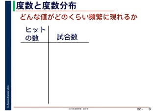 2019年度春学期　統計学
A.Asano,KansaiUniv.
22 –
度数と度数分布
6
どんな値がどのくらい頻繁に現れるか
ヒット
の数 試合数
 