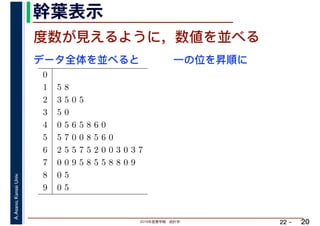 2019年度春学期　統計学
A.Asano,KansaiUniv.
22 –
幹葉表示
20
度数が見えるように，数値を並べる
0
1 5 8
2 3 5 0 5
3 5 0
4 0 5 6 5 8 6 0
5 5 7 0 0 8 5 6 0
6 2 5 5 7 5 2 0 0 3 0 3 7
7 0 0 9 5 8 5 5 8 8 0 9
8 0 5
9 0 5
データ全体を並べると 一の位を昇順に
 