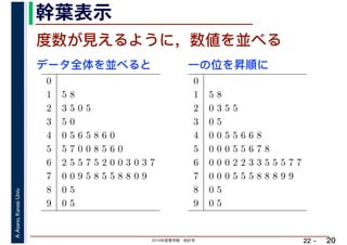 2019年度春学期　統計学
A.Asano,KansaiUniv.
22 –
幹葉表示
20
度数が見えるように，数値を並べる
0
1 5 8
2 3 5 0 5
3 5 0
4 0 5 6 5 8 6 0
5 5 7 0 0 8 5 6 0
6 2 5 5 7 5 2 0 0 3 0 3 7
7 0 0 9 5 8 5 5 8 8 0 9
8 0 5
9 0 5
0
1 5 8
2 0 3 5 5
3 0 5
4 0 0 5 5 6 6 8
5 0 0 0 5 5 6 7 8
6 0 0 0 2 2 3 3 5 5 5 7 7
7 0 0 0 5 5 5 8 8 8 9 9
8 0 5
9 0 5
データ全体を並べると 一の位を昇順に
 