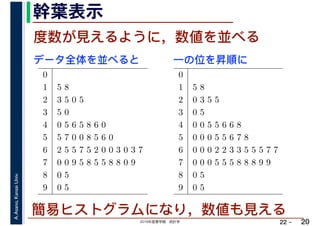 2019年度春学期　統計学
A.Asano,KansaiUniv.
22 –
幹葉表示
20
度数が見えるように，数値を並べる
0
1 5 8
2 3 5 0 5
3 5 0
4 0 5 6 5 8 6 0
5 5 7 0 0 8 5 6 0
6 2 5 5 7 5 2 0 0 3 0 3 7
7 0 0 9 5 8 5 5 8 8 0 9
8 0 5
9 0 5
0
1 5 8
2 0 3 5 5
3 0 5
4 0 0 5 5 6 6 8
5 0 0 0 5 5 6 7 8
6 0 0 0 2 2 3 3 5 5 5 7 7
7 0 0 0 5 5 5 8 8 8 9 9
8 0 5
9 0 5
データ全体を並べると 一の位を昇順に
簡易ヒストグラムになり，数値も見える
 