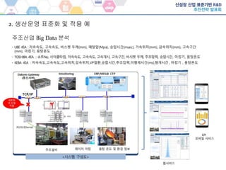 주조산업 Big Data 분석
2. 생산운영 표준화 및 적용 예
 