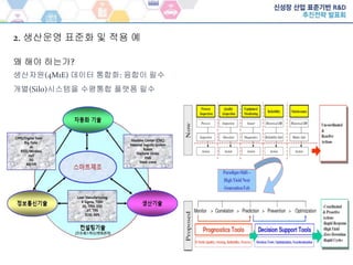 왜 해야 하는가?
생산자원(4M1E) 데이터 통합화: 융합이 필수
개별(Silo)시스템을 수평통합 플랫폼 필수
2. 생산운영 표준화 및 적용 예
 