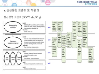 생산운영 표준화(ISO TC 184/SC 5)
2. 생산운영 표준화 및 적용 예
 