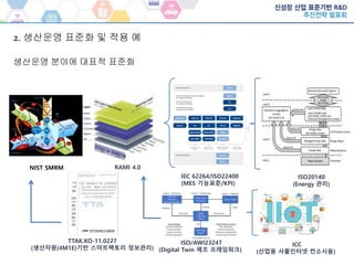 생산운영 분야에 대표적 표준화
2. 생산운영 표준화 및 적용 예
IEC 62264/ISO22400
(MES 기능표준/KPI)
ISO20140
(Energy 관리)
ISO/AWI23247
(Digital Twin 제조 프레임워크)
TTAK.KO-11.0227
(생산자원(4M1E)기반 스마트팩토리 정보관리)
NIST SMRM RAMI 4.0
ICC
(산업용 사물인터넷 컨소시움)
 