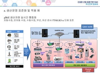 4M1E 생산자원 실시간 통합화
자동수집, 반자동 수집, 수동수집, 무선, 유선 센서-TTAK.KO-11 단체 표준
2. 생산운영 표준화 및 적용 예
정보원 내용
기계
동작횟수
가동시간
고장원인
설비
전압, 전류
유량, 압력
전력량
제품
위치, 특성
성능, 치수
제품명
작업자
Lot번호
시작/종료시각
뷸량코드
비가동 사유
에너지
사용량
시간
생산자원 4M1E
유선 센서 네트워크
제어기기
RFID
PLC
기계
DABOM- Device
DABOM_G/W ERP/SCM/PLM/MES
제조 애플리케이션
프로토콜
프로세서
I/O
센서 I/O
무선 센서 네트워크
RFID/USN 터치스크린 모바일
DABOM-Device
DABOM-Device
센서
시켄서
Access
Point
바코드
리더
Touch
Screen
ISO 20140
ISO 22400
IEC62264
OPC
ISO JTC 1
IoT
자동수집
방식
반 자동수
집방식
수동수집
방식
Big Data, AI
예지 관리 엔진
Machine
Vision
AR/VR
Cyber world
Physical
world
 
