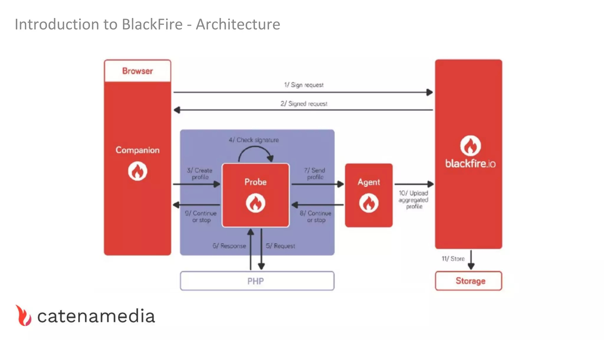 Introduction to BlackFire - Architecture
 