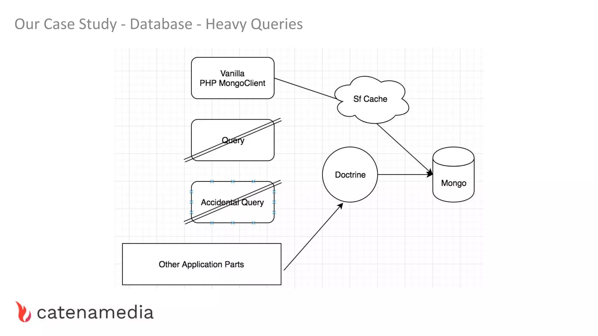Our Case Study - Database - Heavy Queries
 