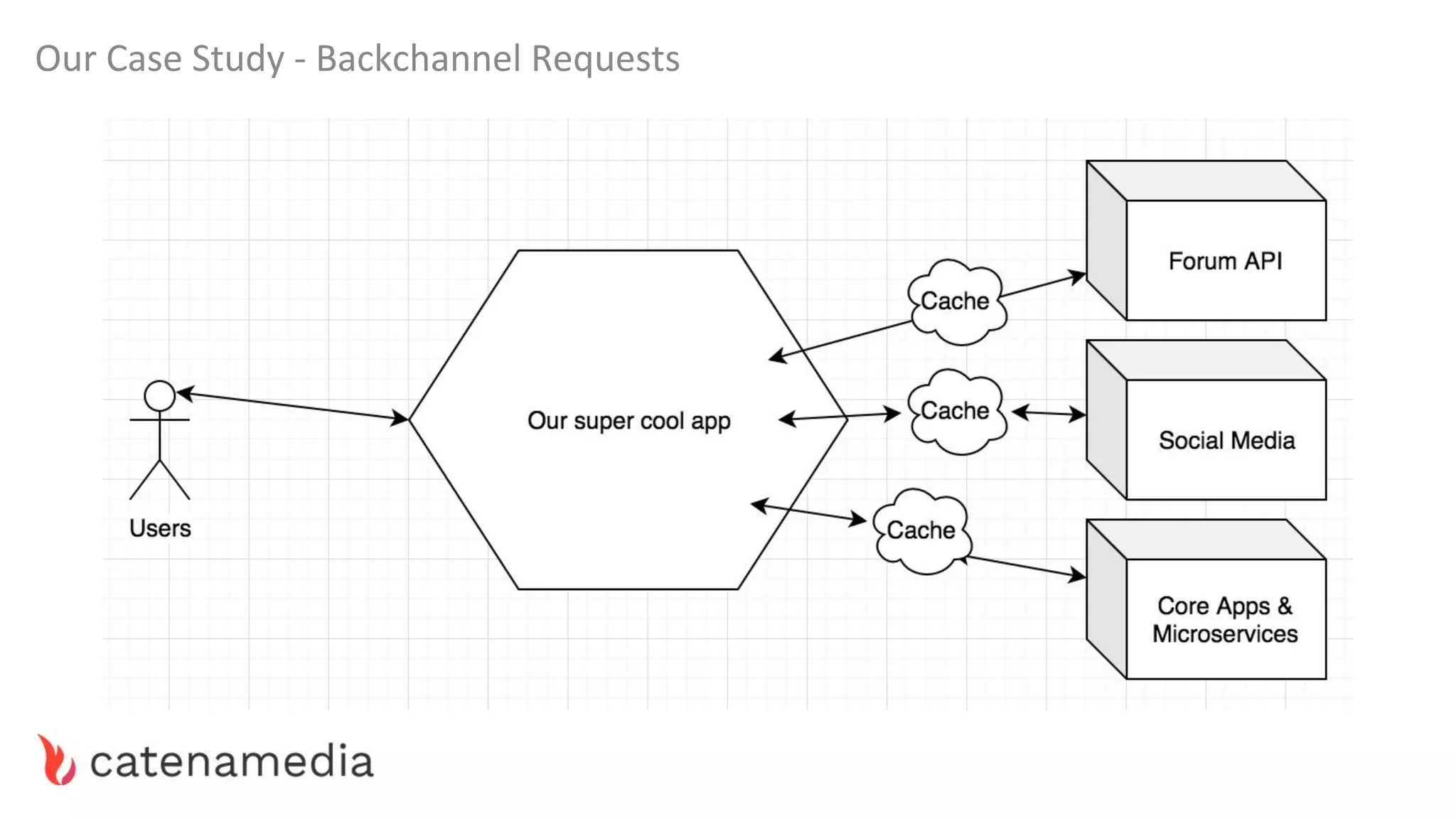 Our Case Study - Backchannel Requests
 