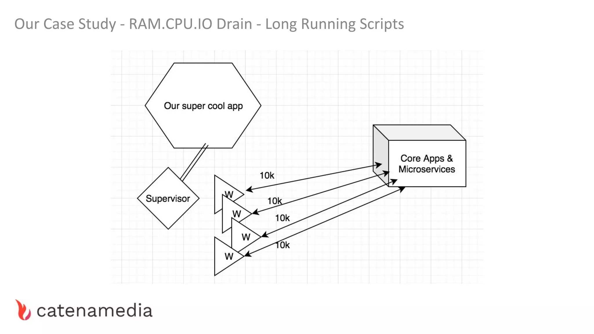 Our Case Study - RAM.CPU.IO Drain - Long Running Scripts
 