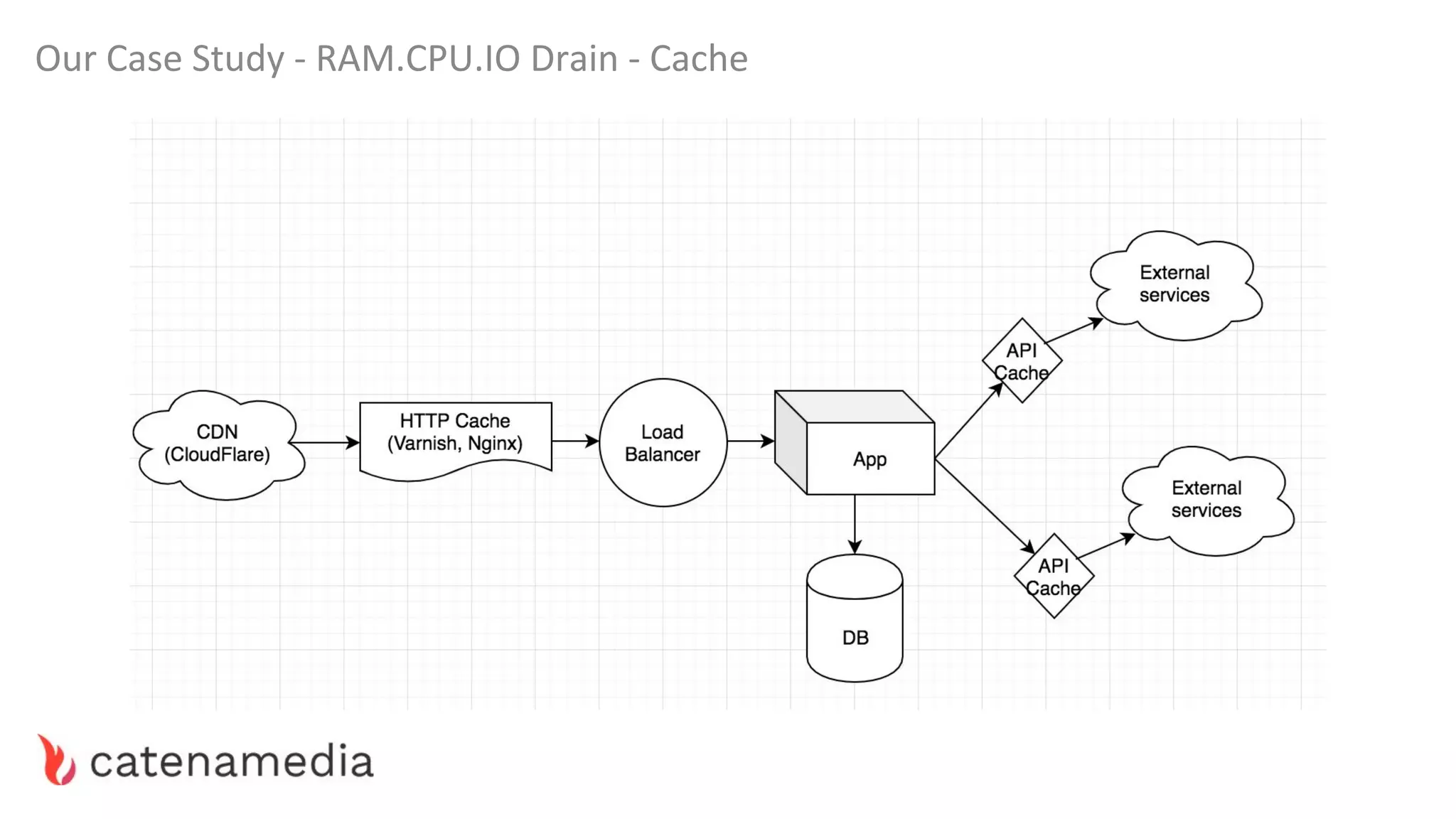 Our Case Study - RAM.CPU.IO Drain - Cache
 