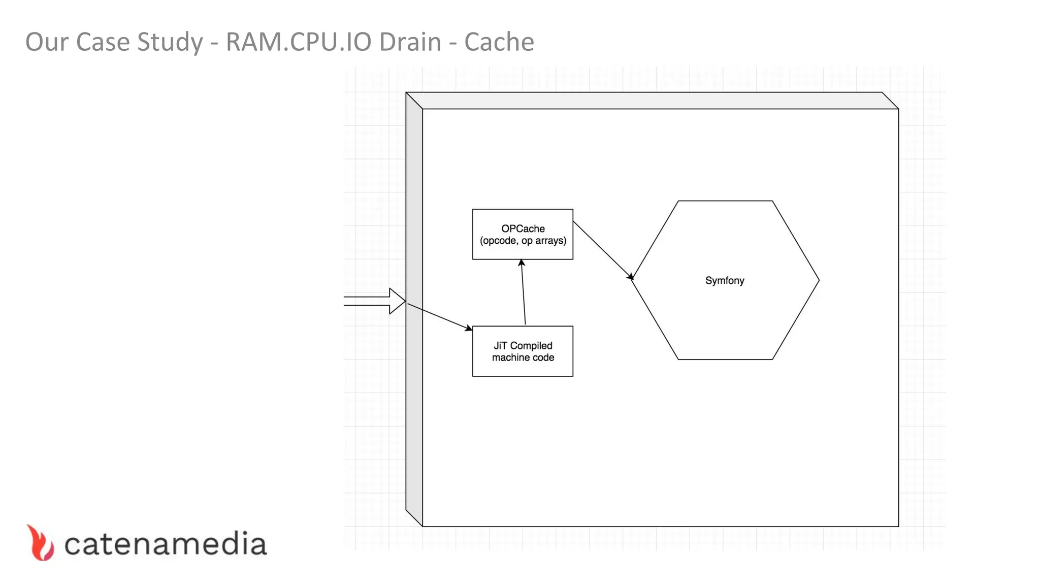 Our Case Study - RAM.CPU.IO Drain - Cache
 