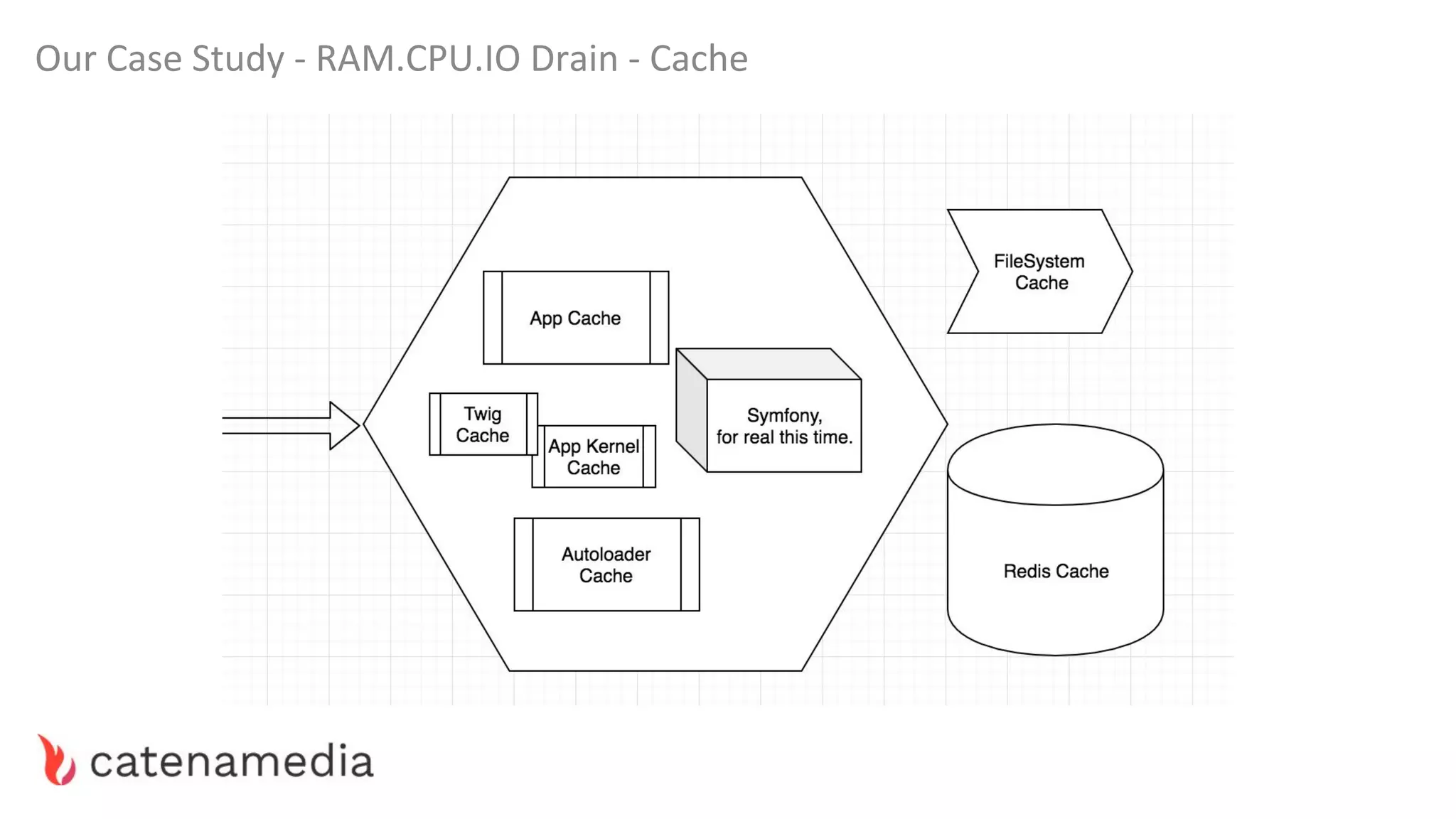 Our Case Study - RAM.CPU.IO Drain - Cache
 