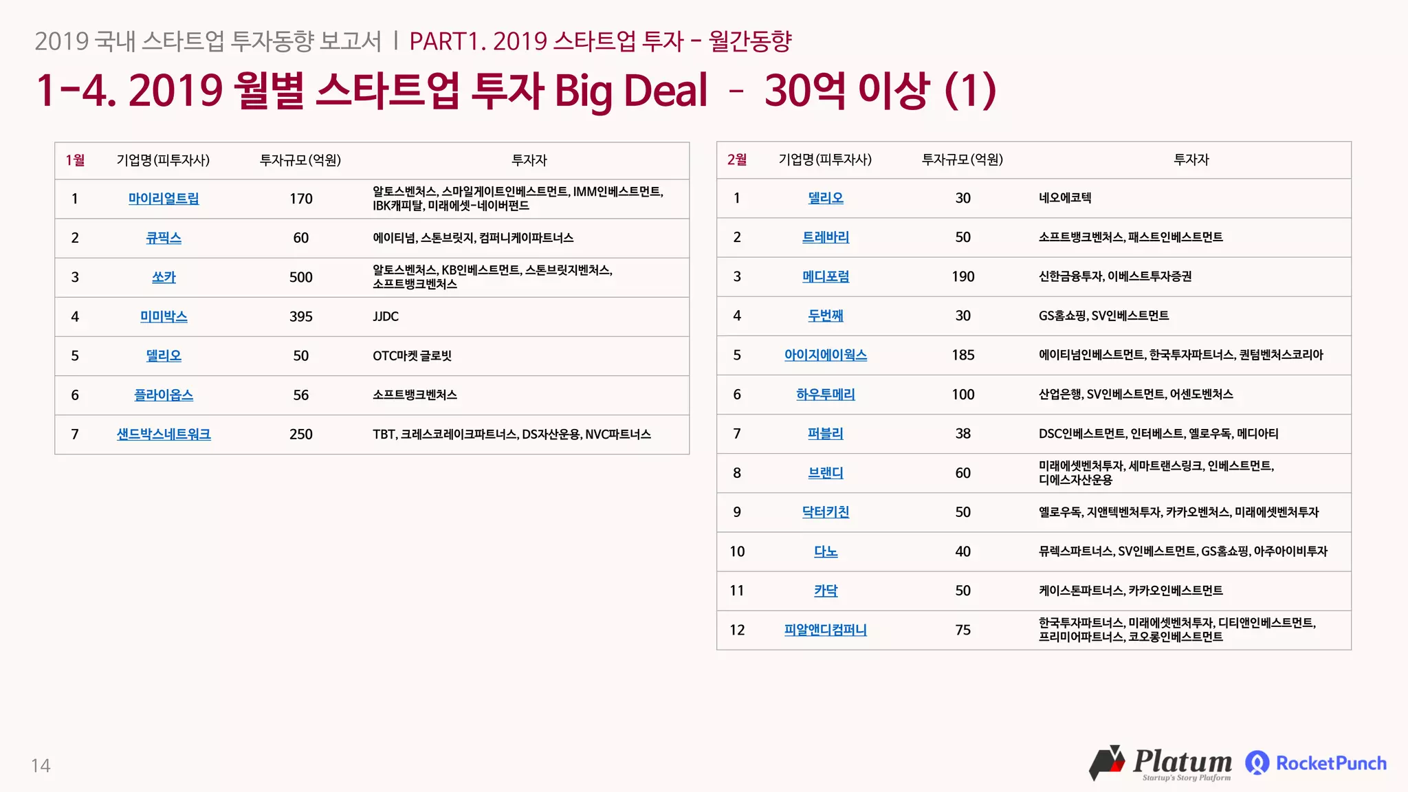 2019 한국 스타트업 투자동향 보고서, 플래텀 로켓펀치 | PDF