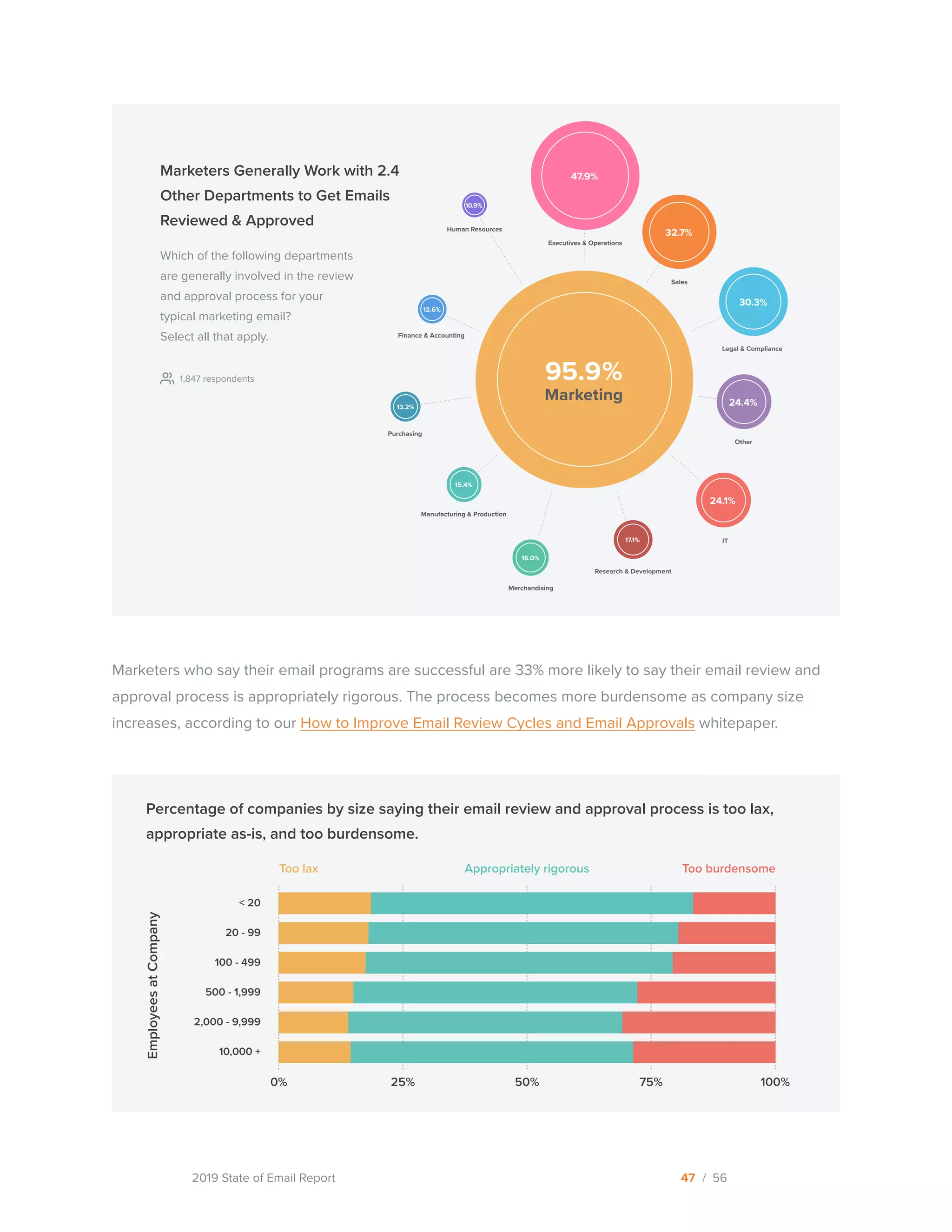 2019 State of Email Report
Marketers who say their email programs are successful are 33% more likely to say their email review and
approval process is appropriately rigorous. The process becomes more burdensome as company size
increases, according to our How to Improve Email Review Cycles and Email Approvals whitepaper.
47 / 56
95.9%
Marketing 24.4%
Other
Legal & Compliance
32.7%
Sales
47.9%
30.3%
24.1%
IT17.1%
Research & Development
16.0%
Merchandising
13.2%
Purchasing
12.6%
Finance & Accounting
10.9%
15.4%
Manufacturing & Production
Executives & Operations
Human Resources
Marketers Generally Work with 2.4
Other Departments to Get Emails
Reviewed & Approved
Which of the following departments
are generally involved in the review
and approval process for your
typical marketing email?
Select all that apply.
1,847 respondents
100%75%50%25%0%
Too lax Too burdensomeAppropriately rigorous
EmployeesatCompany
< 20
20 - 99
100 - 499
500 - 1,999
2,000 - 9,999
10,000 +
Percentage of companies by size saying their email review and approval process is too lax,
appropriate as-is, and too burdensome.
  
 
