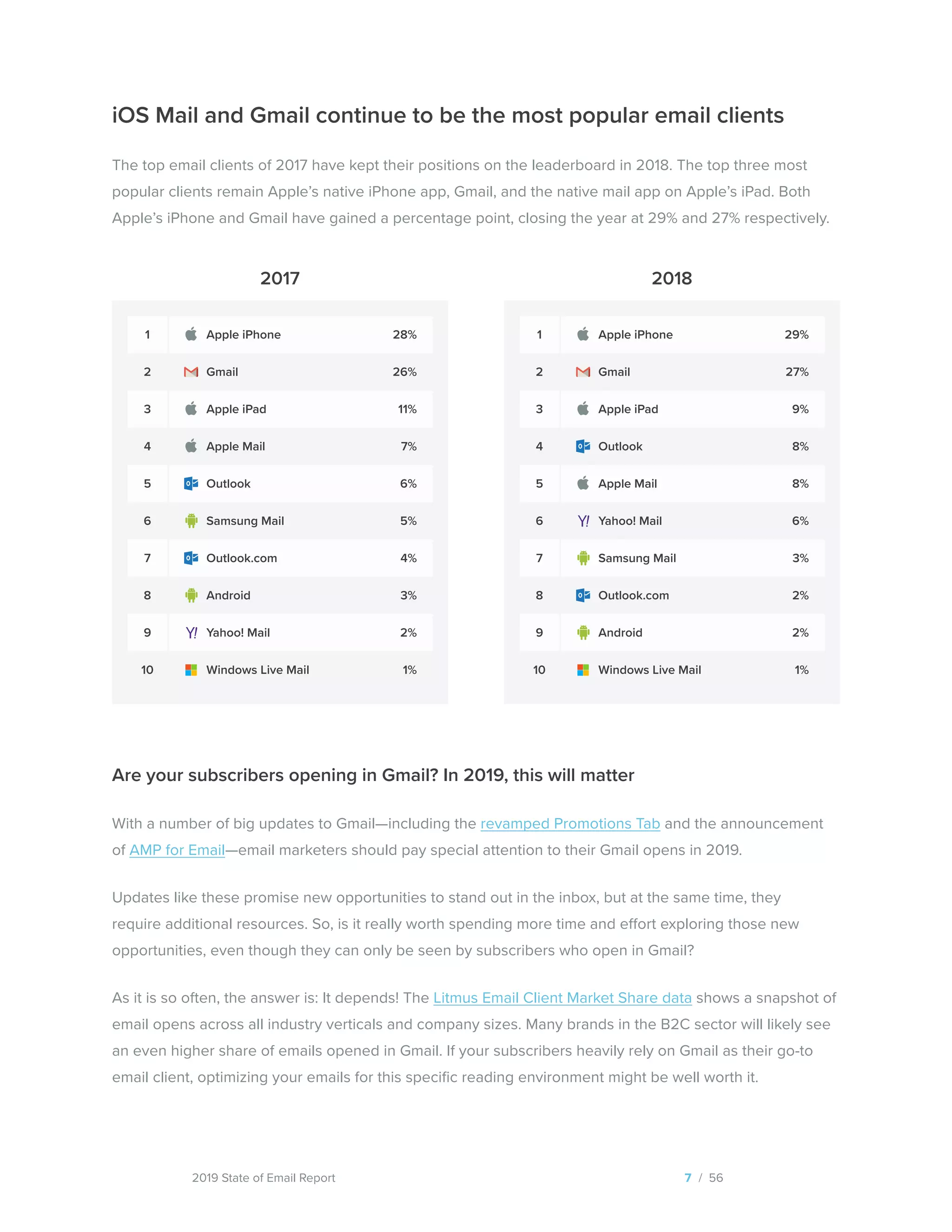 2019 State of Email Report
Are your subscribers opening in Gmail? In 2019, this will matter
With a number of big updates to Gmail—including the revamped Promotions Tab and the announcement
of AMP for Email—email marketers should pay special attention to their Gmail opens in 2019.
Updates like these promise new opportunities to stand out in the inbox, but at the same time, they
require additional resources. So, is it really worth spending more time and effort exploring those new
opportunities, even though they can only be seen by subscribers who open in Gmail?
As it is so often, the answer is: It depends! The Litmus Email Client Market Share data shows a snapshot of
email opens across all industry verticals and company sizes. Many brands in the B2C sector will likely see
an even higher share of emails opened in Gmail. If your subscribers heavily rely on Gmail as their go-to
email client, optimizing your emails for this specific reading environment might be well worth it.
2017 2018
7 / 56
1 128% 29%Apple iPhone Apple iPhone
6 65% 6%Samsung Mail
3 311% 9%Apple iPad Apple iPad
8 83% 2%Android
2 226% 27%Gmail Gmail
7 74% 3%Outlook.com
Outlook.com
4 47% 8%Apple Mail
9 92% 2%Yahoo! Mail
Yahoo! Mail
5 56% 8%Outlook
Outlook
10 101% 1%Windows Live Mail Windows Live Mail
Apple Mail
Samsung Mail
Android
iOS Mail and Gmail continue to be the most popular email clients
The top email clients of 2017 have kept their positions on the leaderboard in 2018. The top three most
popular clients remain Apple’s native iPhone app, Gmail, and the native mail app on Apple’s iPad. Both
Apple’s iPhone and Gmail have gained a percentage point, closing the year at 29% and 27% respectively.
  
 
