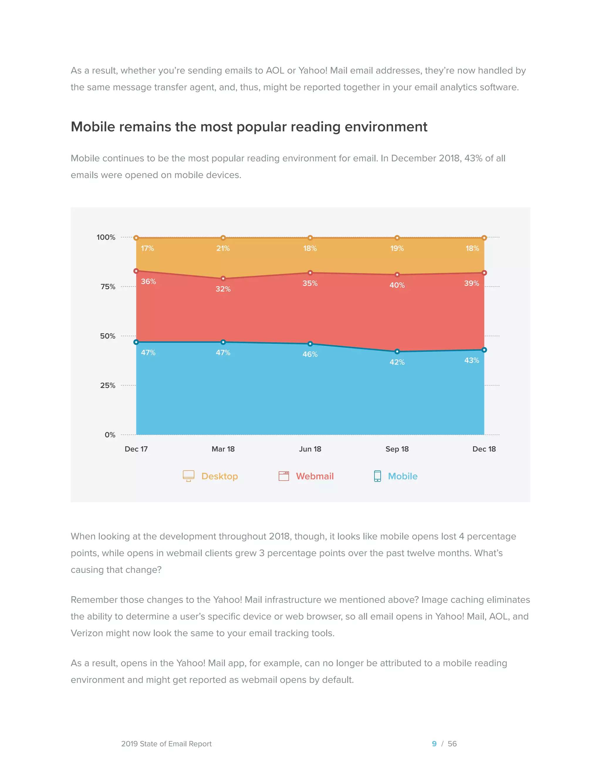 2019 State of Email Report
25%
0%
50%
100%
75%
Mobile remains the most popular reading environment
Mobile continues to be the most popular reading environment for email. In December 2018, 43% of all
emails were opened on mobile devices.
When looking at the development throughout 2018, though, it looks like mobile opens lost 4 percentage
points, while opens in webmail clients grew 3 percentage points over the past twelve months. What’s
causing that change?
Remember those changes to the Yahoo! Mail infrastructure we mentioned above? Image caching eliminates
the ability to determine a user’s specific device or web browser, so all email opens in Yahoo! Mail, AOL, and
Verizon might now look the same to your email tracking tools.
As a result, opens in the Yahoo! Mail app, for example, can no longer be attributed to a mobile reading
environment and might get reported as webmail opens by default.
9 / 56
Dec 17 Dec 18Sep 18Jun 18Mar 18
MobileWebmailDesktop
17% 21%
32%
47%
18%
35% 40%
42%
46%
19% 18%
36% 39%
47%
43%
As a result, whether you’re sending emails to AOL or Yahoo! Mail email addresses, they’re now handled by
the same message transfer agent, and, thus, might be reported together in your email analytics software.
  
 