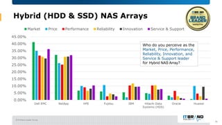 2019 Brand Leader Survey
Hybrid (HDD & SSD) NAS Arrays
19
0.00%
5.00%
10.00%
15.00%
20.00%
25.00%
30.00%
35.00%
40.00%
45....