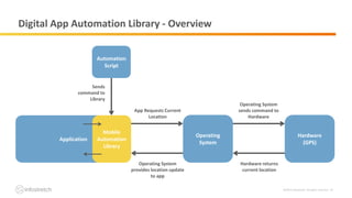 ©2019 Infostretch. All rights reserved. 10
Digital App Automation Library - Overview
Hardware returns
current location
Operating System
provides location update
to app
Application
Mobile
Automation
Library
App Requests Current
Location
Operating
System
Operating System
sends command to
Hardware
Hardware
(GPS)
Sends
command to
Library
Automation
Script
 