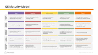 ©2019 Infostretch. All rights reserved. 25
Base Baseline Intermediate Advanced Expert
• Manual GUI based testing
• Automated service layer tests
along with functional tests part
of regression suite
• Automated functional and GUI
based testing
Automation
Methodology
CI/CD
Integration
Automate
Early
• Effective version control & build
automation
• Leverage IT team to spin up
infrastructure needs
• Conventional QA methodologies
• Separated Dev and QA teams
• Adopt a hybrid approach to QA
(Waterfall + Agile)
• Leverage hybrid internal and cloud
based services
• Functional CI process across
platforms
• Extend team collaboration
• Strong Agile process
• Adopt BDD/ATDD process
• Start automation early
• Leverage in-sprint Automation
• Strong Dev and QA teams synergy
• Fully independent test
infrastructure set up and
deployment
• Full automatic acceptance test
• Automatic performance tests
• Build once deploy anywhere
• Standard processes for all
environments
• Auto triggered builds
• Automated tags and versioning
TestEnvironment
&TestData
• Automation failing frequently due
to env. & test data issues
• Hard-coded test data in the scripts
• Advanced tool-based service
virtualization
• Machine learning based automation
• Mock objects and stub services.
• Automated relevant test data
generation.
• Evolved test data strategy & tooling
• Data-driven scripts
• Test data isolation in
files/database/repository
Scalability/QA
Infrastructure
• Automation at different levels (unit,
headless, GUI, services)
• Integrated with CI/CD
• Automated Integration test
• Automated Component level test
• Leveraging cloud based services
and deployments across cross
functional teams
• Test infrastructure as code
QE Maturity Model
 