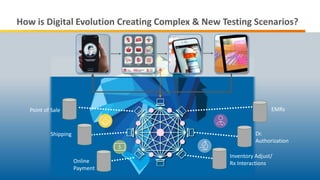 ©2019 Infostretch. All rights reserved. 6
How is Digital Evolution Creating Complex & New Testing Scenarios?
Shipping
Online
Payment
Inventory Adjust/
Rx Interactions
EMRs
Dr.
Authorization
Point of Sale
 