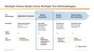 ©2019 Infostretch. All rights reserved. 9
Multiple Failure Modes Drive Multiple Test Methodologies
Device Limits /
Non-Functional
Device
UI Test
Device
Functional
Application Functional
Test business function
Business rules validation
Data flows
Business requirements
Test mobile
device functions
Check capture
Location Services
Push notifications
Video Interactions
Test device UI
Label positioning
Error messages
Image rendering
Landscape/portrait
Test Device Limits
High memory usage
High processor usage
Interruption test
Test
Methodologies
Description:
Test
Approach
Digital unique
NO YES YES YES
Digital
Unique?
• Simulators
and Automation
• Using
Real Devices
• Using Hardware
& Software
Simulation
• Devices and
Selective
Automation
• Using
Real Devices
 