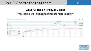 Goal: Clicks on Product Blocks
Was doing well but something changed recently
17Step 4: Analyze the result data
 