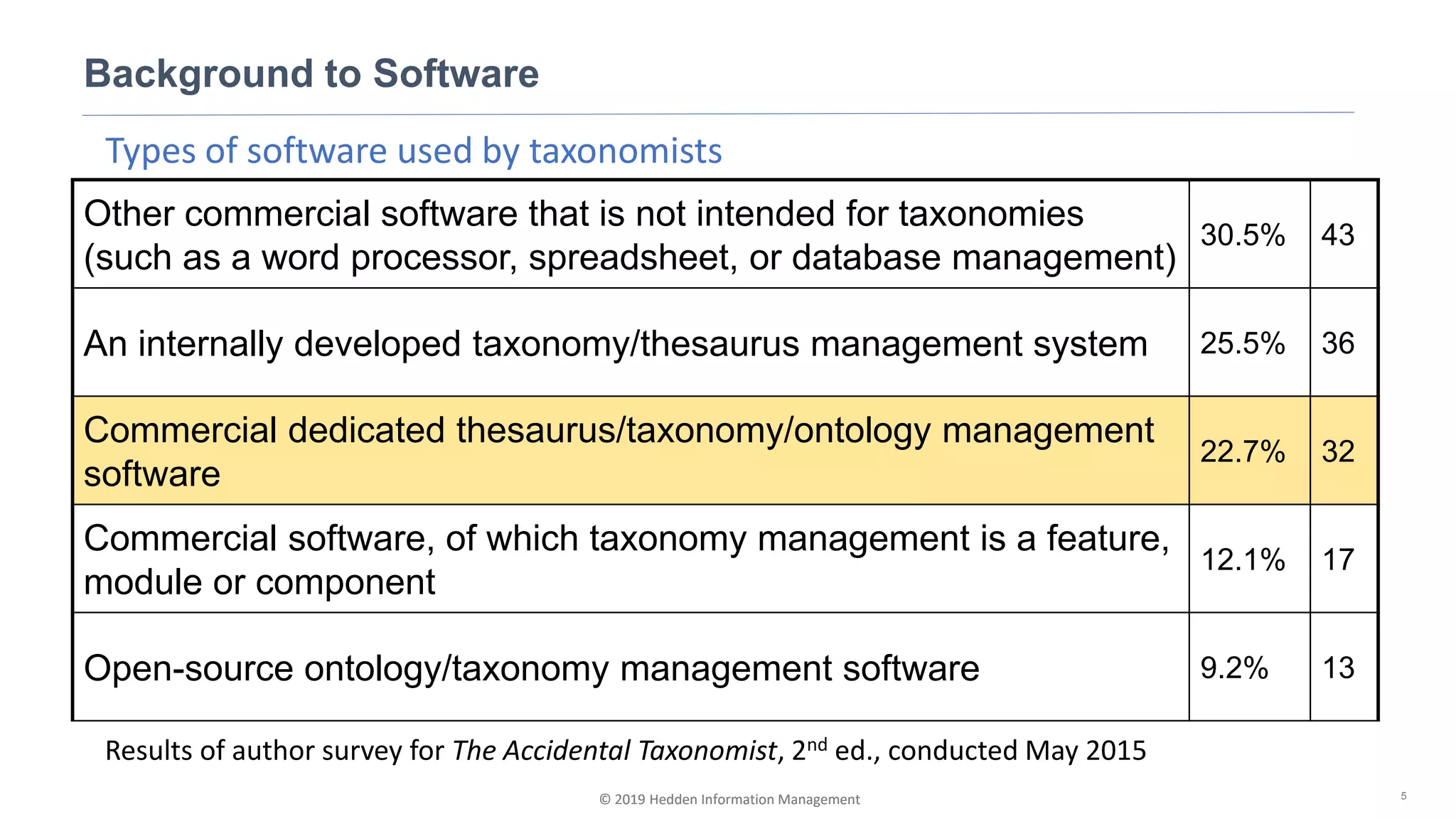 © 2019 Hedden Information Management
Types of software used by taxonomists
Background to Software
5© 2019 Hedden Information Management
Other commercial software that is not intended for taxonomies
(such as a word processor, spreadsheet, or database management)
30.5% 43
An internally developed taxonomy/thesaurus management system 25.5% 36
Commercial dedicated thesaurus/taxonomy/ontology management
software
22.7% 32
Commercial software, of which taxonomy management is a feature,
module or component
12.1% 17
Open-source ontology/taxonomy management software 9.2% 13
Results of author survey for The Accidental Taxonomist, 2nd ed., conducted May 2015
 