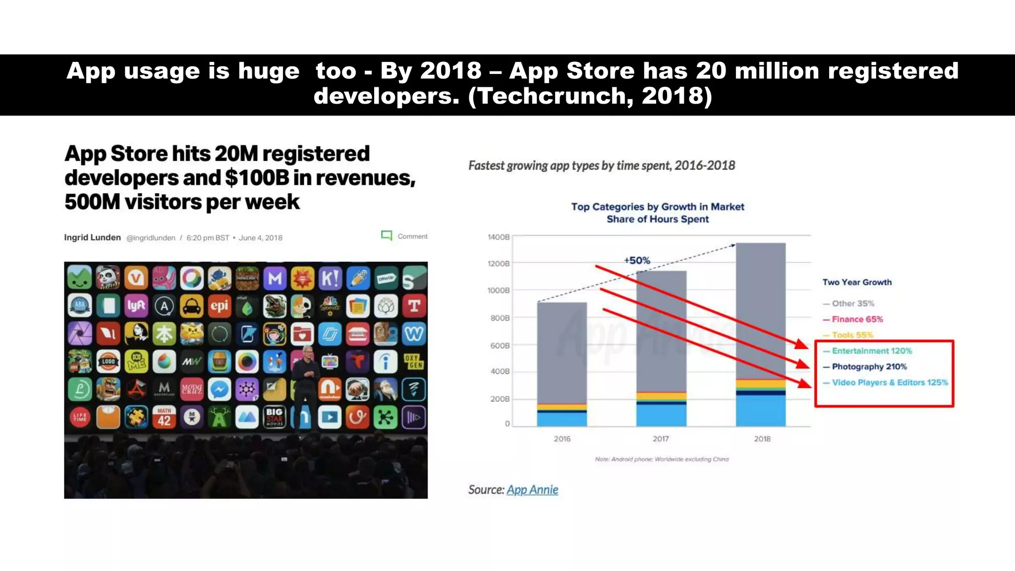 App usage is huge too - By 2018 – App Store has 20 million registered
developers. (Techcrunch, 2018)
 