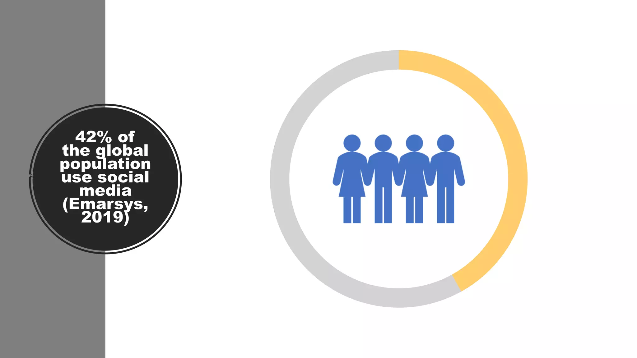 42% of
the global
population
use social
media
(Emarsys,
2019)
 