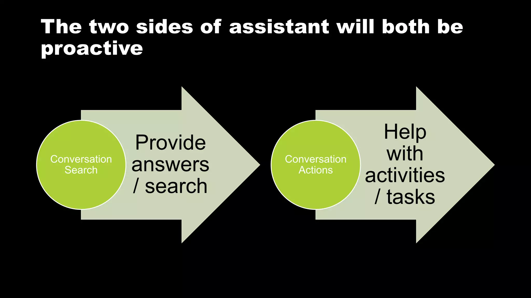 The two sides of assistant will both be
proactive
Provide
answers
/ search
Conversation
Search
Help
with
activities
/ tasks
Conversation
Actions
 