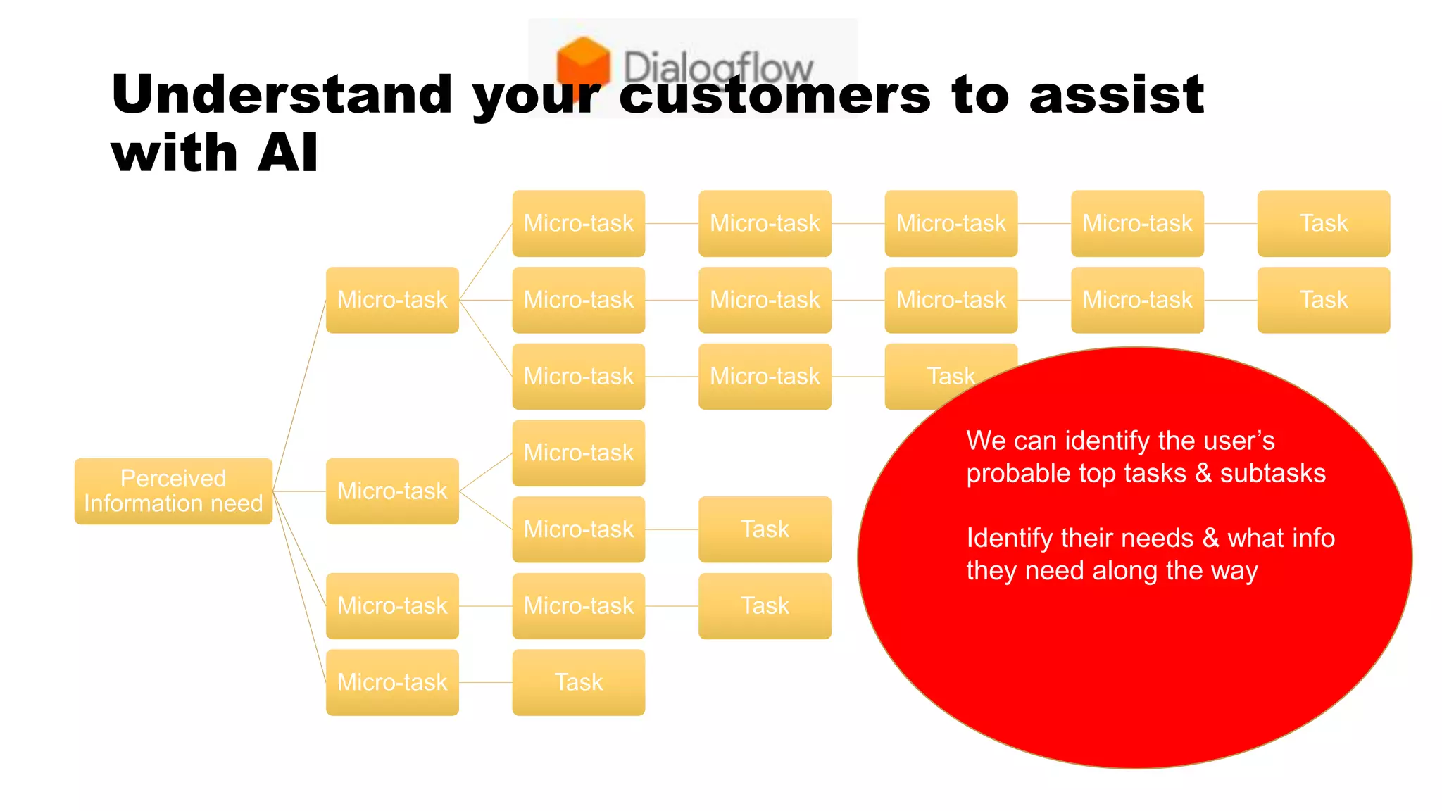 Understand your customers to assist
with AI
Perceived
Information need
Micro-task
Micro-task Micro-task Micro-task Micro-task Task
Micro-task Micro-task Micro-task Micro-task Task
Micro-task Micro-task Task
Micro-task
Micro-task
Micro-task Task
Micro-task Micro-task Task
Micro-task Task
We can identify the user’s
probable top tasks & subtasks
Identify their needs & what info
they need along the way
 