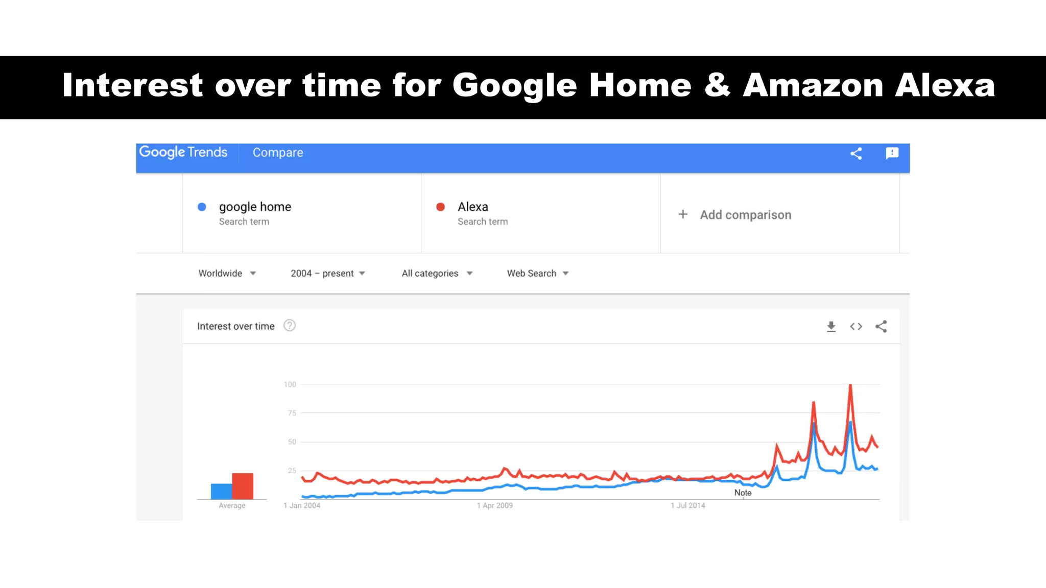 Interest over time for Google Home & Amazon Alexa
 