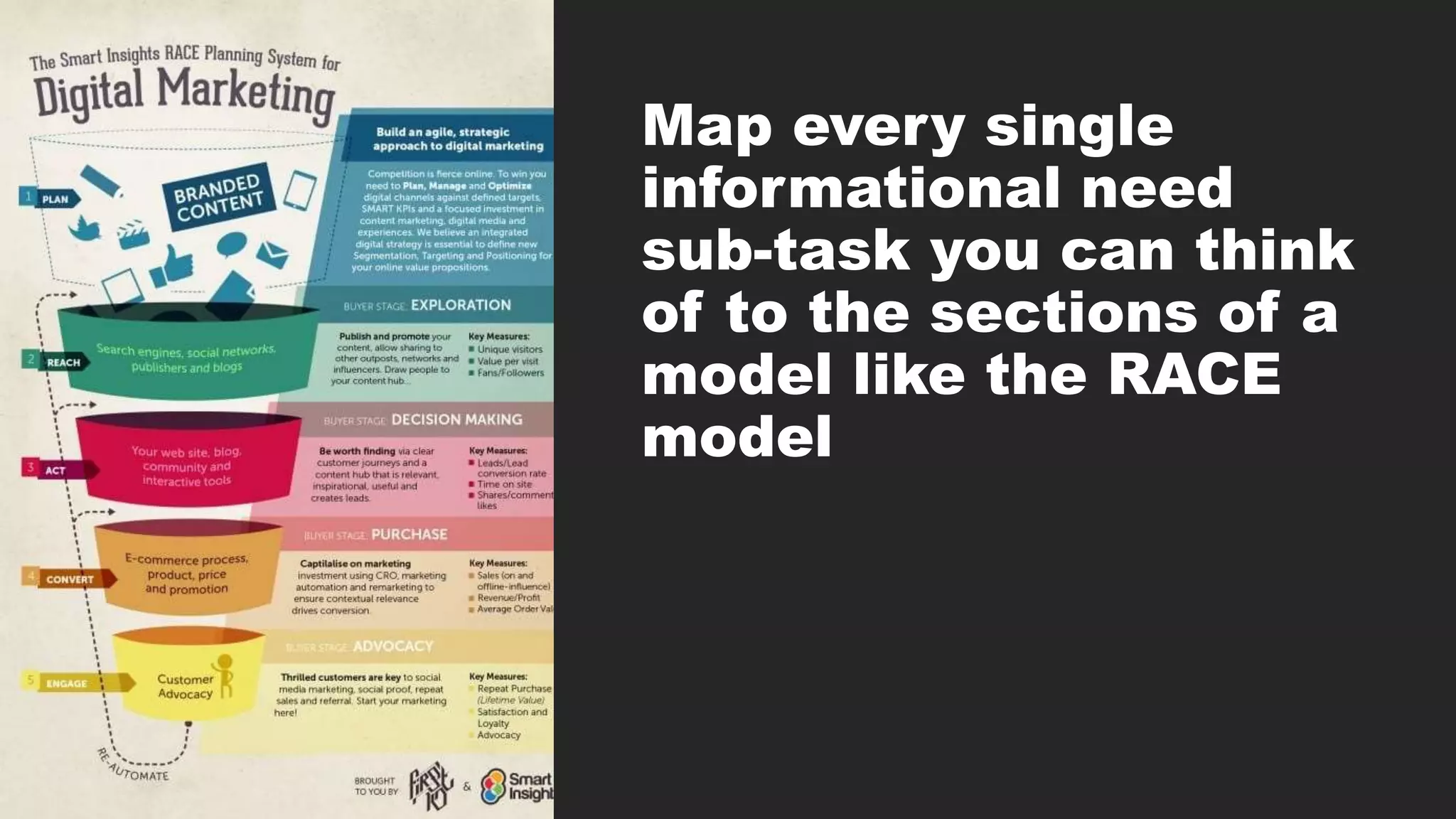 Map every single
informational need
sub-task you can think
of to the sections of a
model like the RACE
model
 