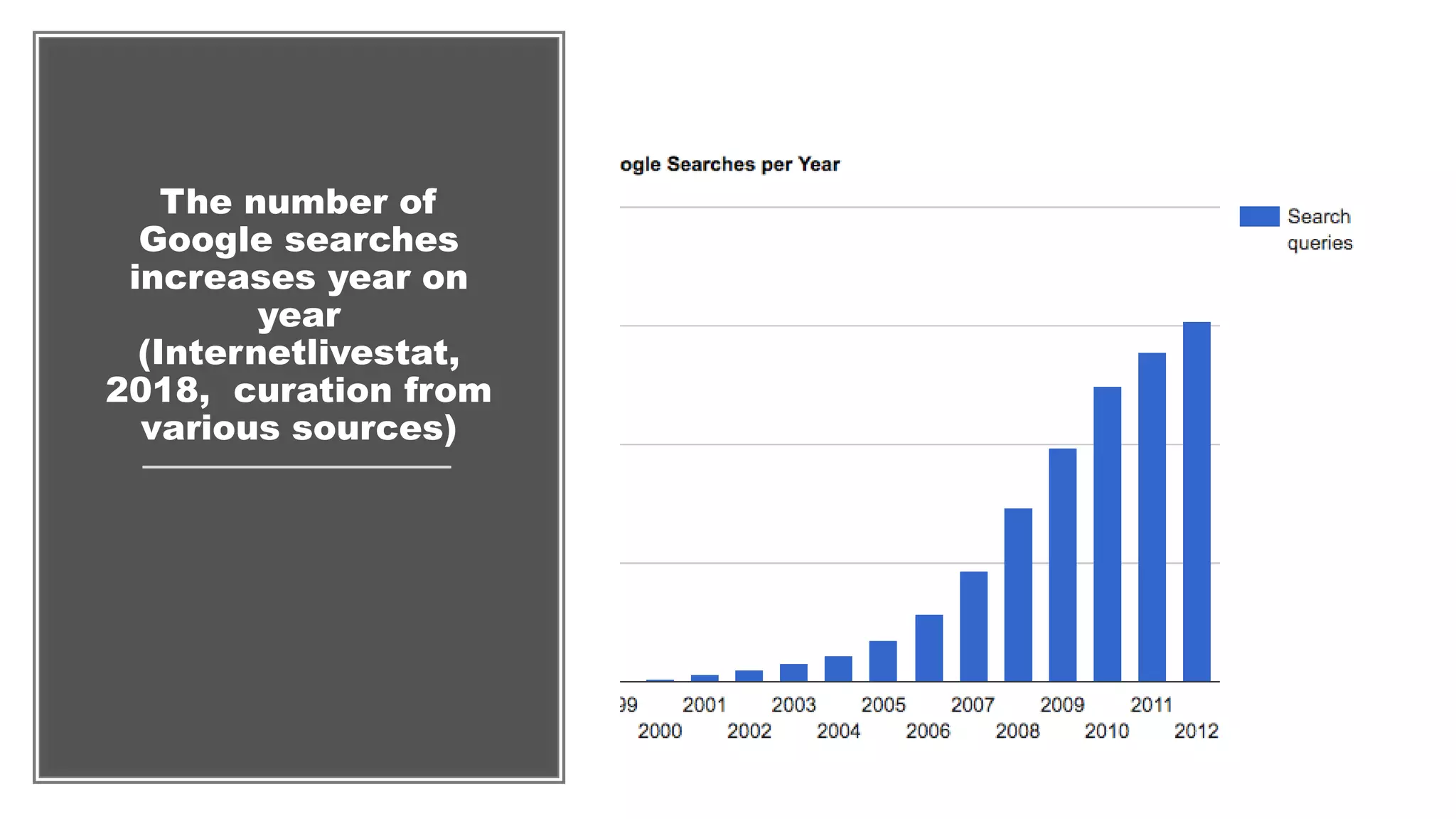 The number of
Google searches
increases year on
year
(Internetlivestat,
2018, curation from
various sources)
 