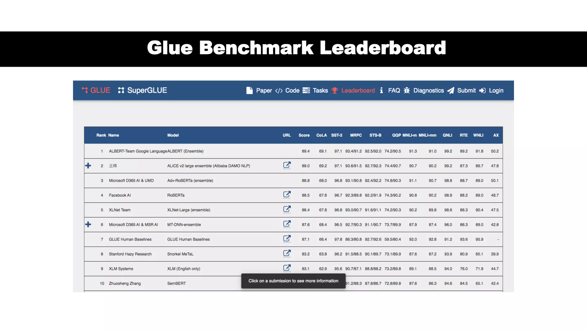 Glue Benchmark Leaderboard
 