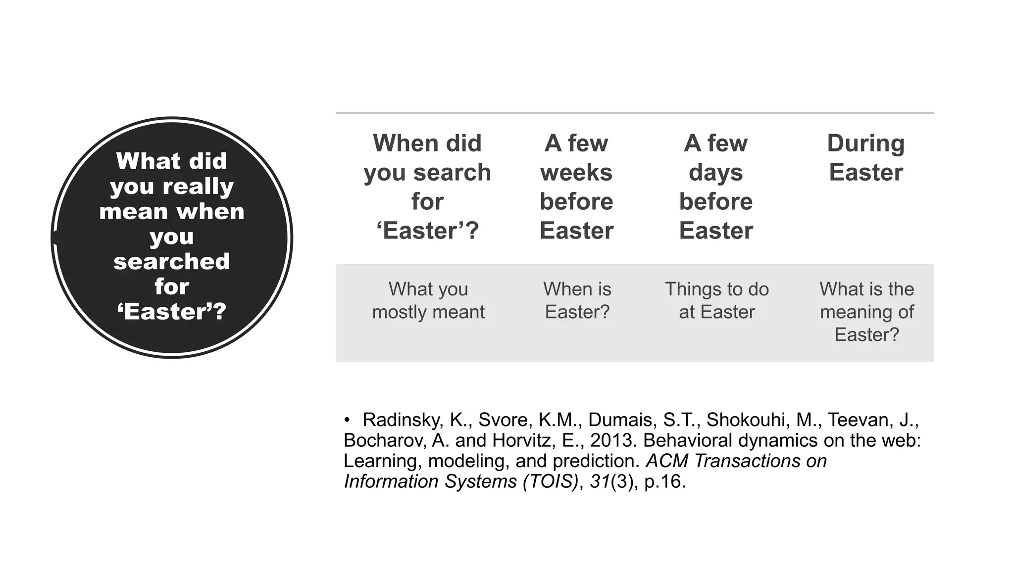 What did
you really
mean when
you
searched
for
‘Easter’?
• Radinsky, K., Svore, K.M., Dumais, S.T., Shokouhi, M., Teevan, J.,
Bocharov, A. and Horvitz, E., 2013. Behavioral dynamics on the web:
Learning, modeling, and prediction. ACM Transactions on
Information Systems (TOIS), 31(3), p.16.
When did
you search
for
‘Easter’?
A few
weeks
before
Easter
A few
days
before
Easter
During
Easter
What you
mostly meant
When is
Easter?
Things to do
at Easter
What is the
meaning of
Easter?
 