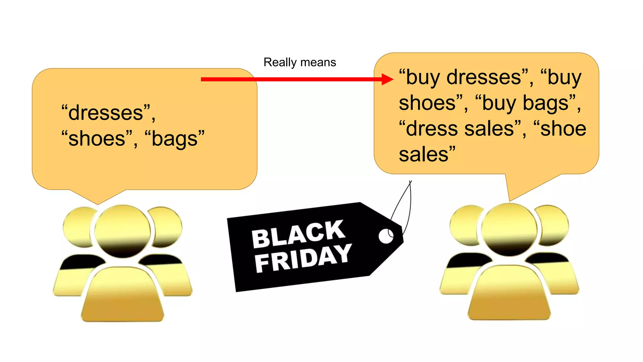 “dresses”,
“shoes”, “bags”
“buy dresses”, “buy
shoes”, “buy bags”,
“dress sales”, “shoe
sales”
Really means
 