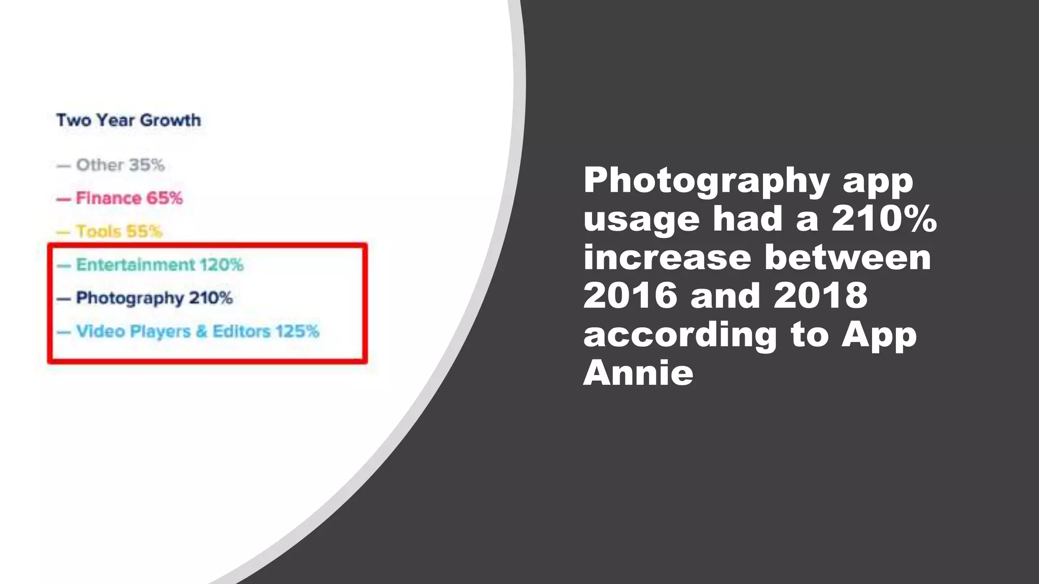 Photography app
usage had a 210%
increase between
2016 and 2018
according to App
Annie
 