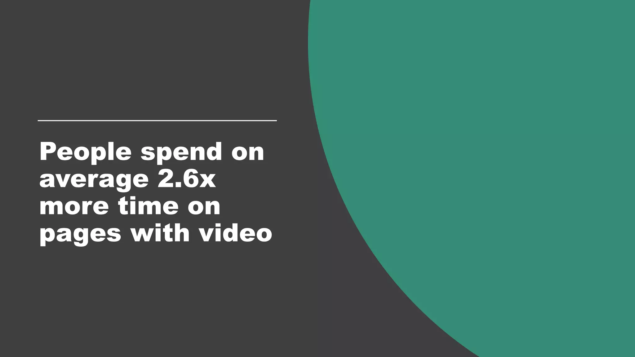 People spend on
average 2.6x
more time on
pages with video
 