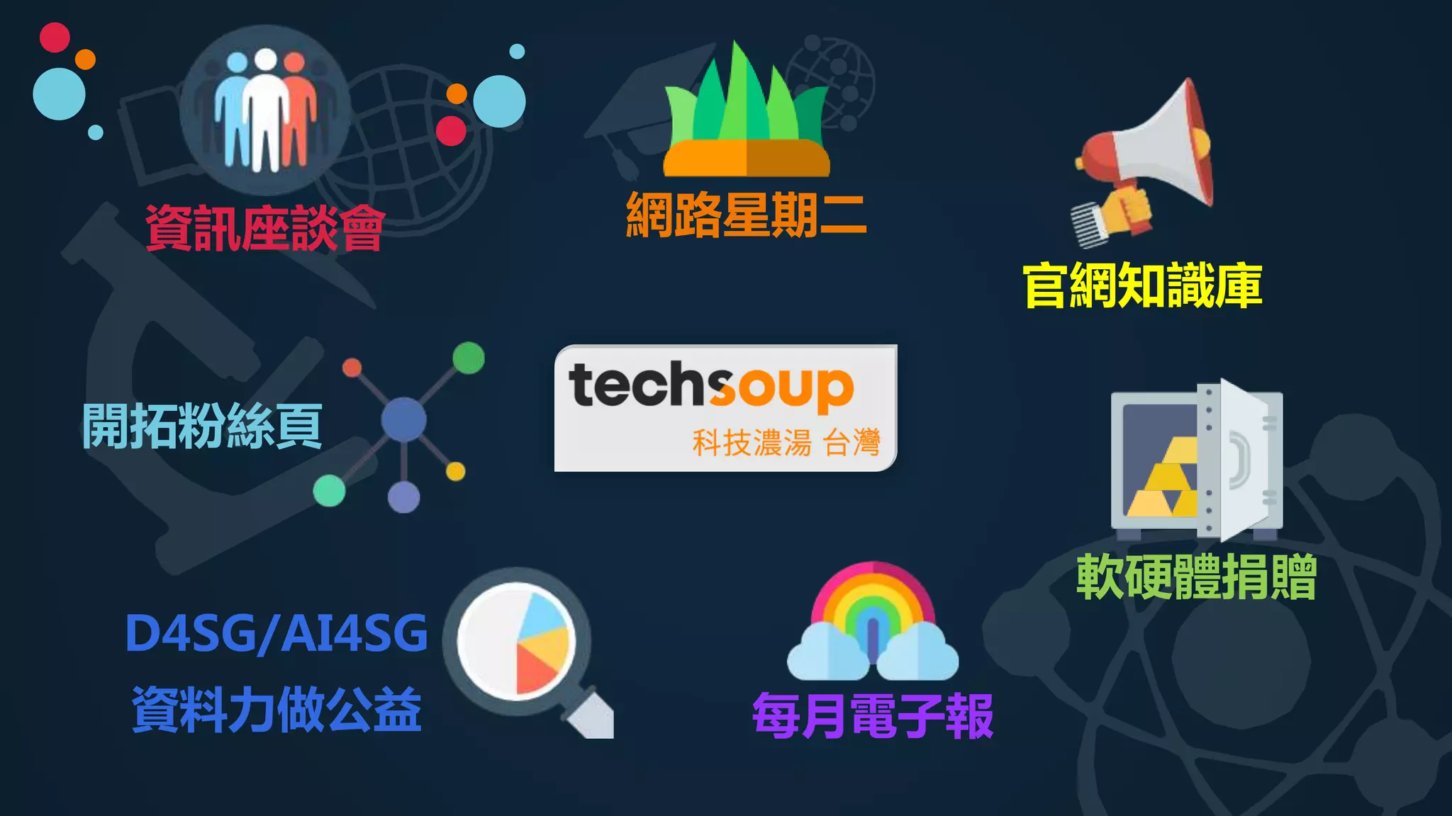 網路星期二資訊座談會
軟硬體捐贈
官網知識庫
每月電子報
開拓粉絲頁
D4SG/AI4SG
資料力做公益
 