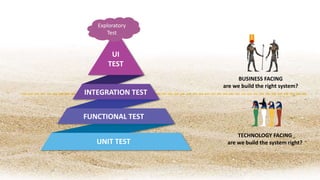 UNIT TEST
FUNCTIONAL TEST
INTEGRATION TEST
UI
TEST
Exploratory
Test
BUSINESS FACING
are we build the right system?
TECHNOLOGY FACING
are we build the system right?
 
