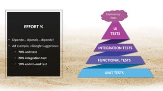 EFFORT %
• Dipende… dipende… dipende!
• Ad esempio, «Google suggerisce»
• 70% unit test
• 20% integration test
• 10% end-to-end test
UNIT TESTS
FUNCTIONAL TESTS
INTEGRATION TESTS
UI
TESTS
Exploratory
Tests
 