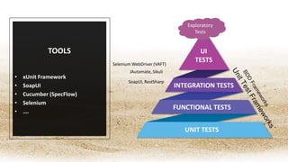 TOOLS
• xUnit Framework
• SoapUI
• Cucumber (SpecFlow)
• Selenium
• ….
UNIT TESTS
FUNCTIONAL TESTS
INTEGRATION TESTS
UI
TESTS
Exploratory
Tests
Selenium WebDriver (VAFT)
JAutomate, Sikuli
SoapUI, RestSharp
 